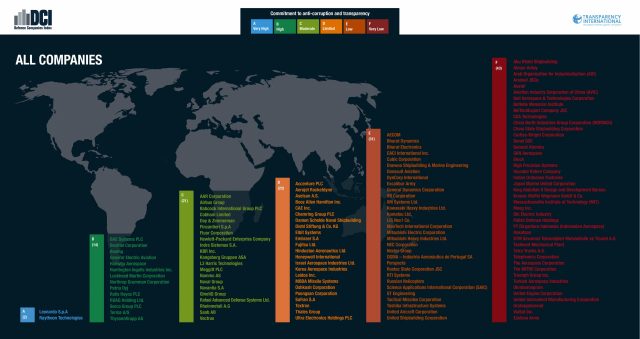 El DCI 2020 demuestra que las empresas de defensa más grandes del mundo no toman medidas suficientes contra la corrupción